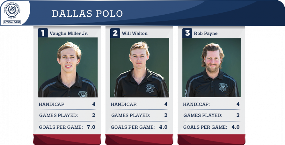 Dallas Polo Final Statistics