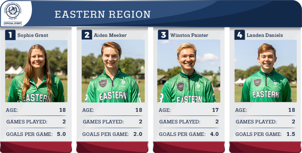 NYTS Eastern Region Stats