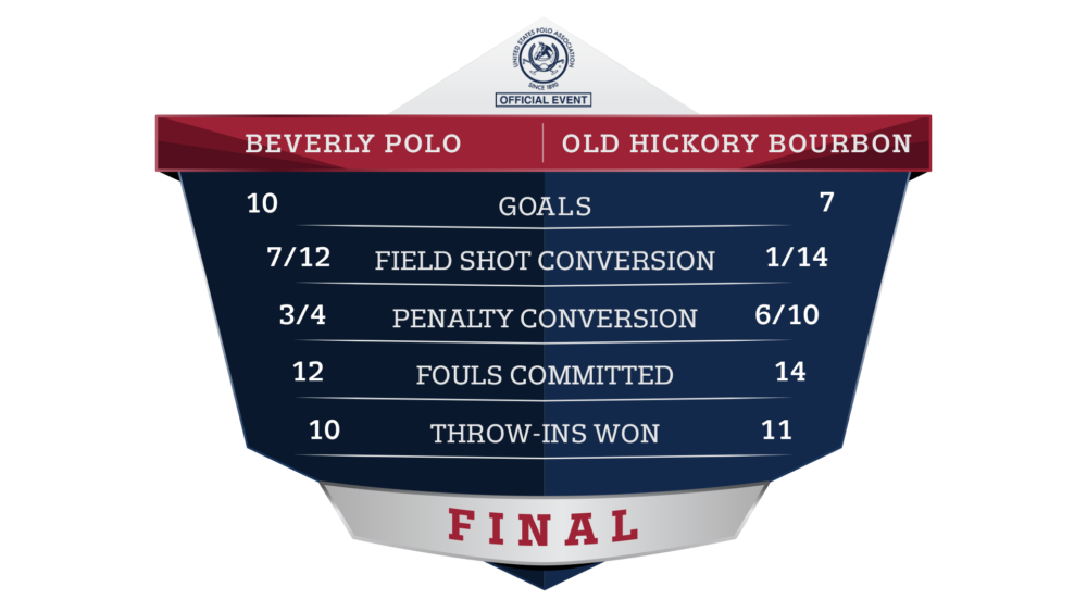 Butler Handicap® Final Stats