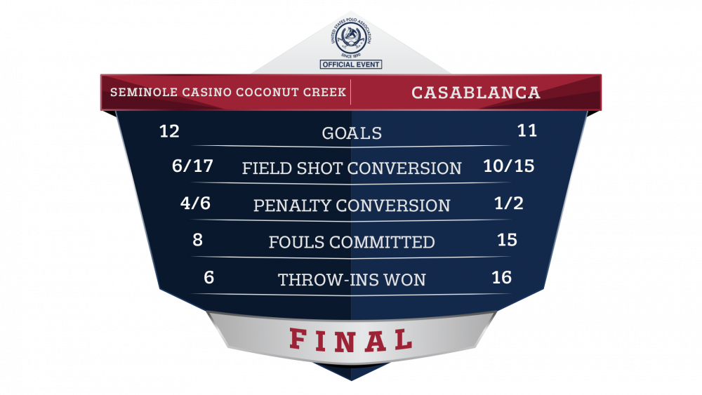 Seminole Casino Coconut Creek vs Casablanca Final Statistics.