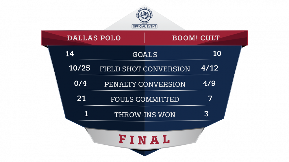 Final Statistics- BOOM! Cult vs Dallas Polo.