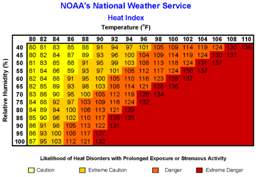 Heat Index Chart For Horses